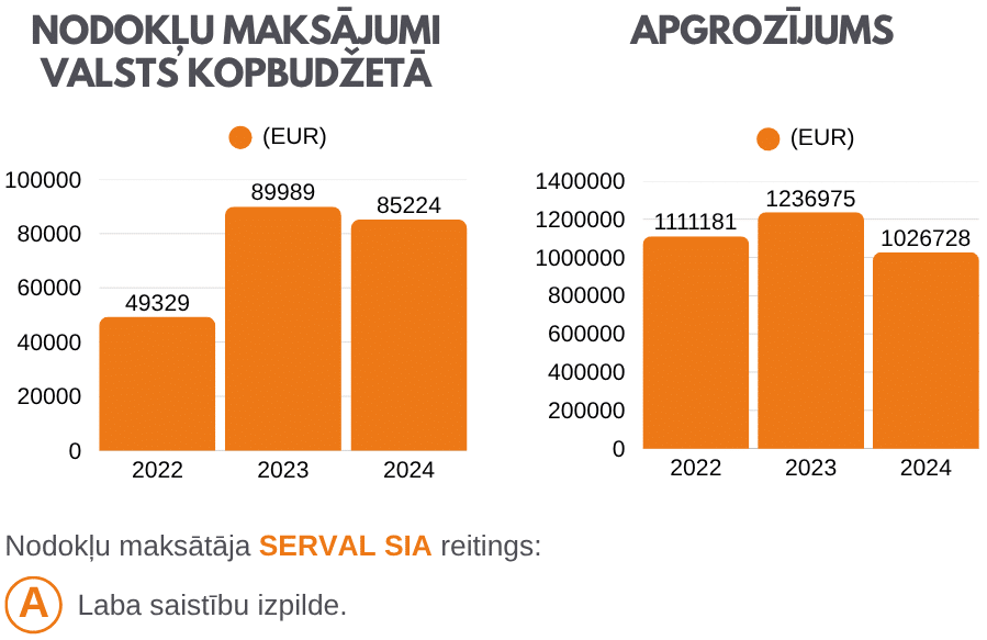 Nodokļu maksātāja reitings - SERVAL
